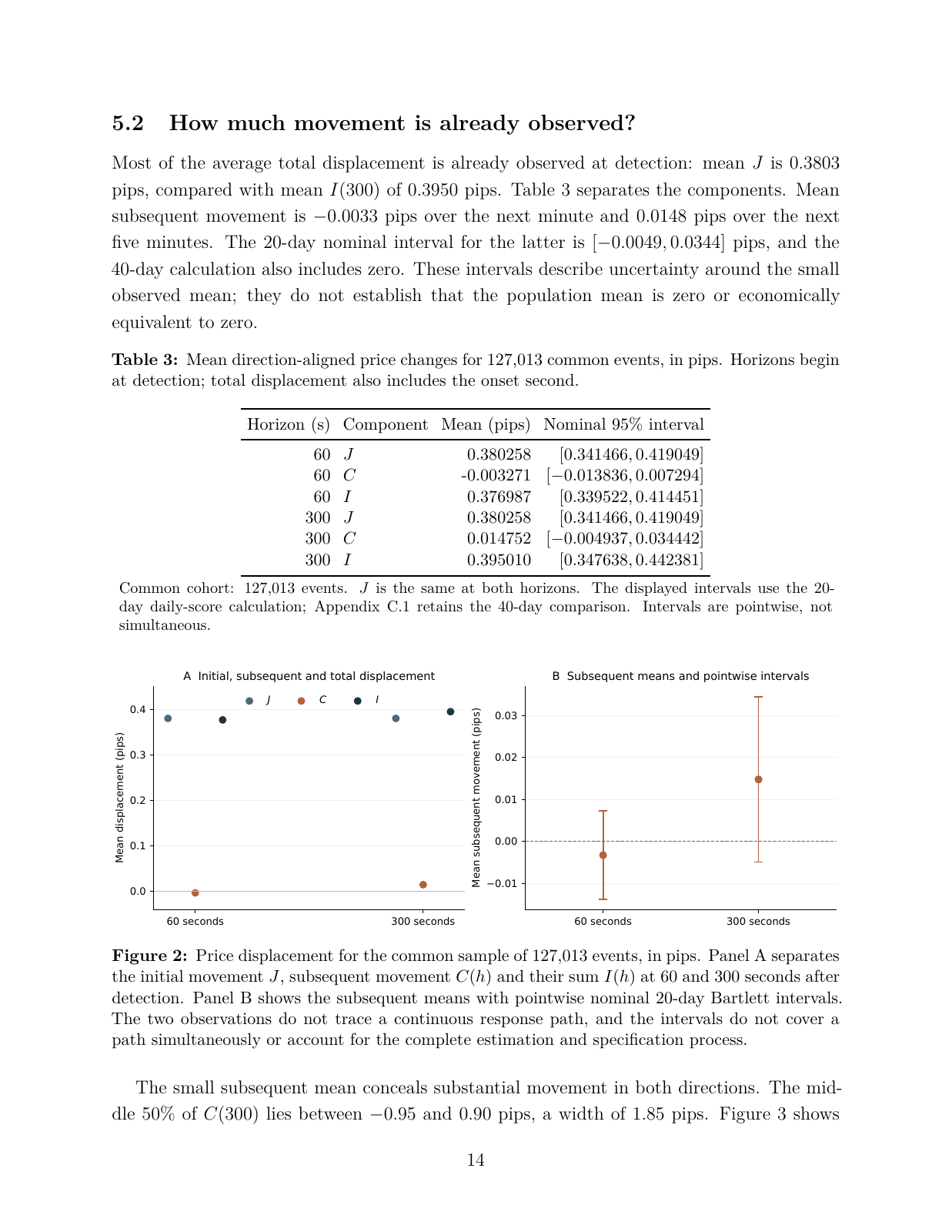 Page 14 of the working paper, showing Table 3 and Figure 2.